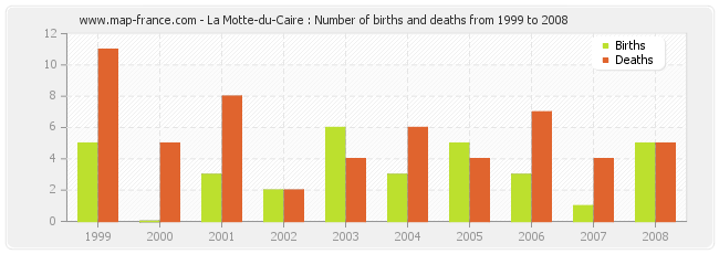 La Motte-du-Caire : Number of births and deaths from 1999 to 2008